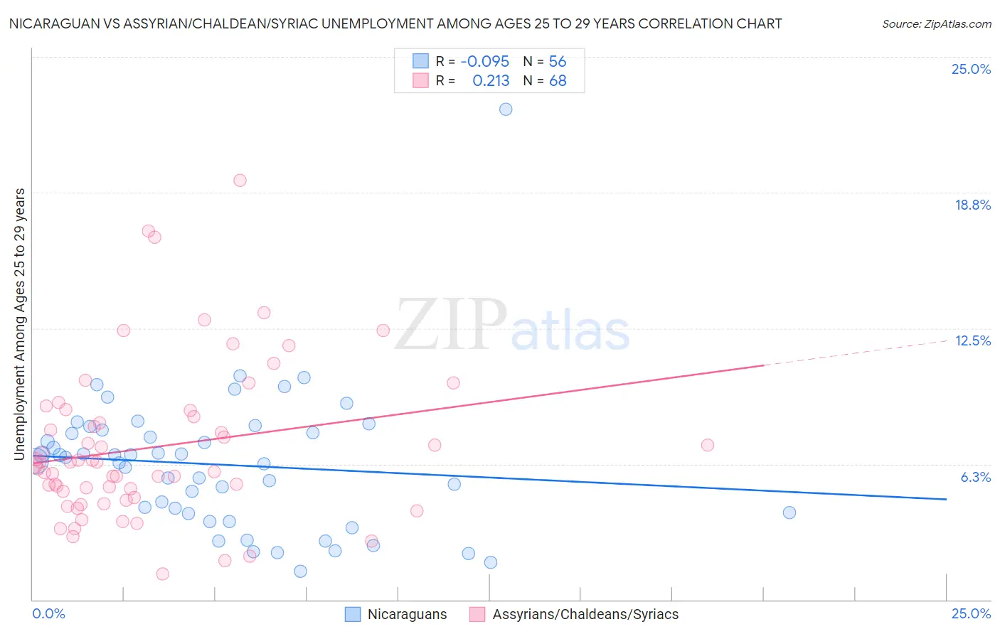 Nicaraguan vs Assyrian/Chaldean/Syriac Unemployment Among Ages 25 to 29 years