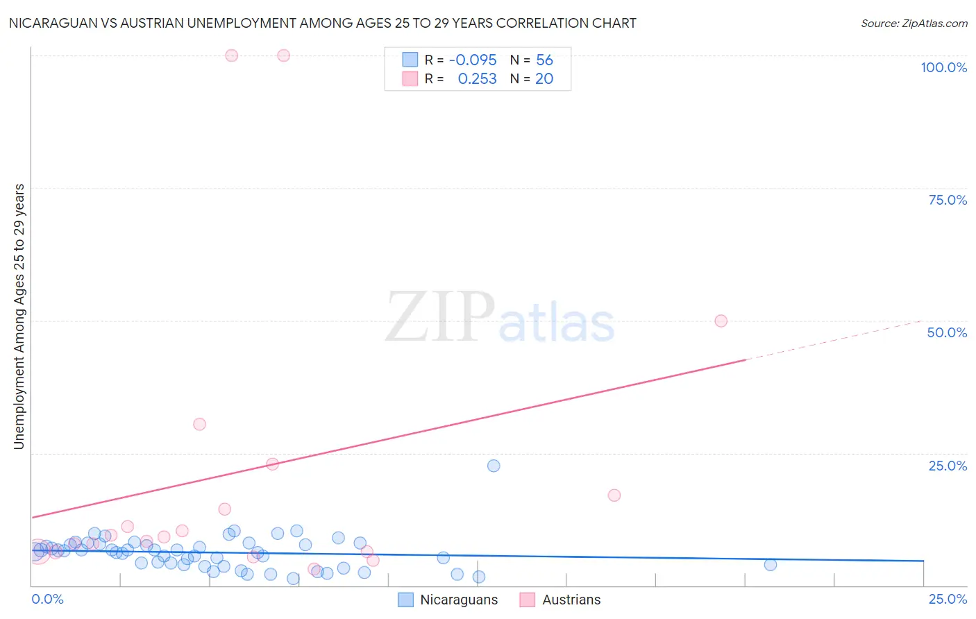 Nicaraguan vs Austrian Unemployment Among Ages 25 to 29 years