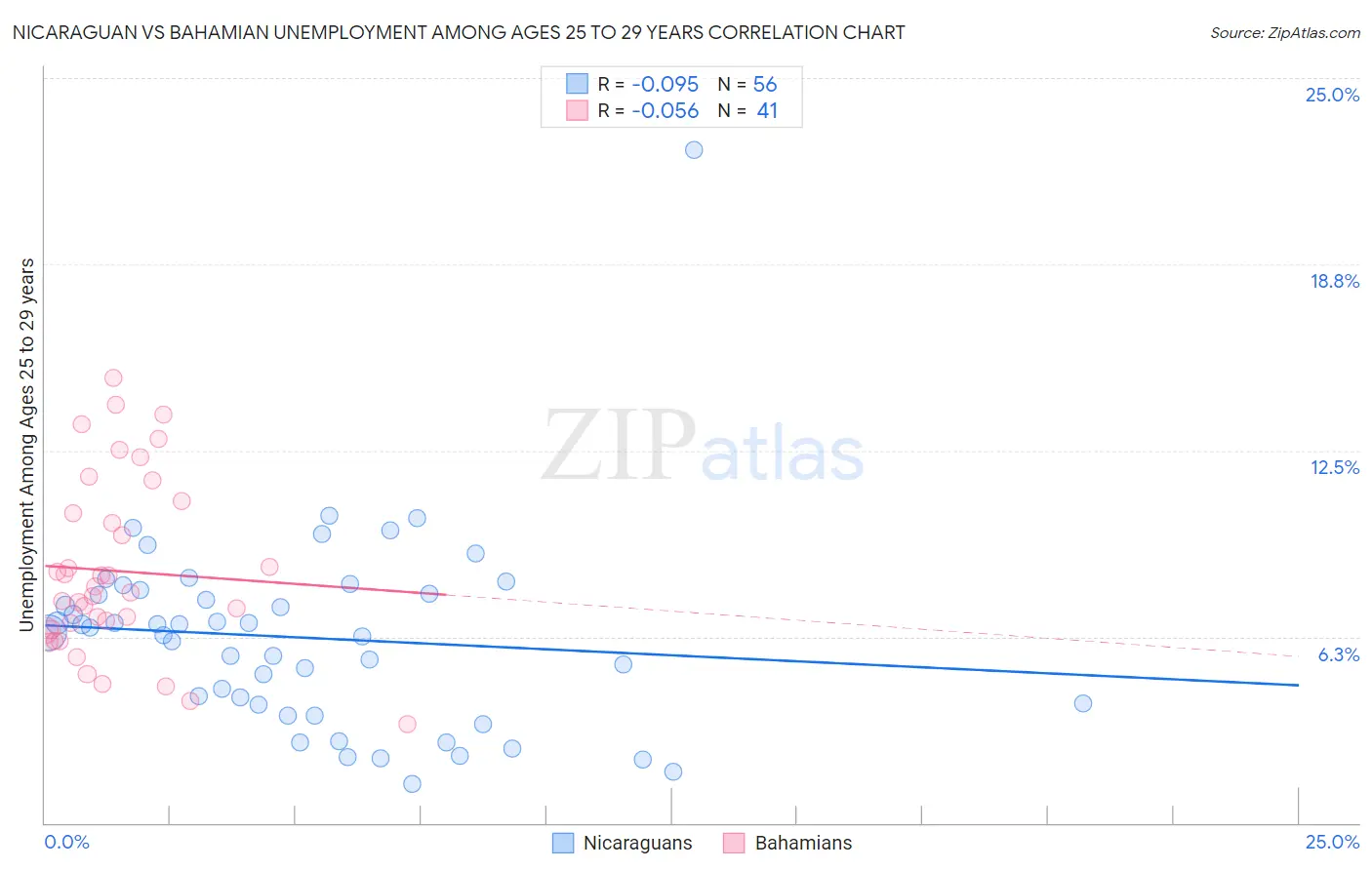 Nicaraguan vs Bahamian Unemployment Among Ages 25 to 29 years
