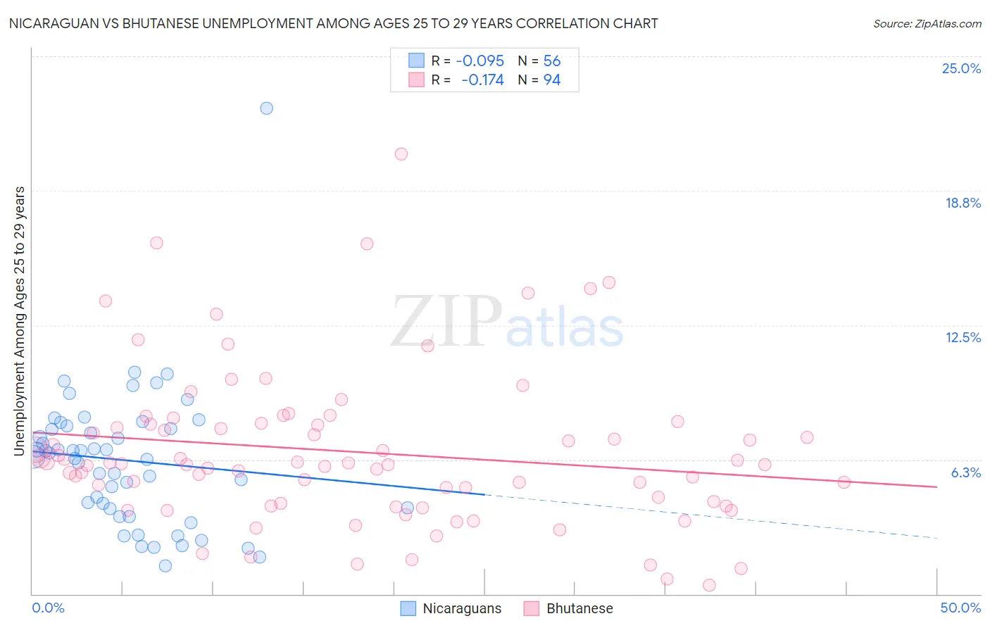 Nicaraguan vs Bhutanese Unemployment Among Ages 25 to 29 years