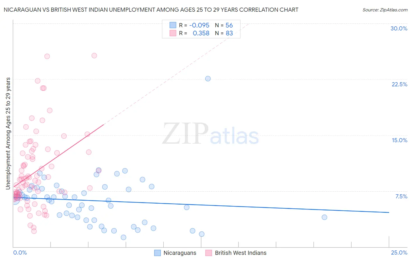 Nicaraguan vs British West Indian Unemployment Among Ages 25 to 29 years