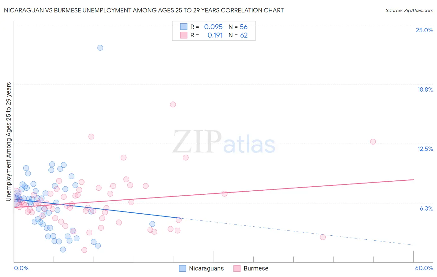 Nicaraguan vs Burmese Unemployment Among Ages 25 to 29 years