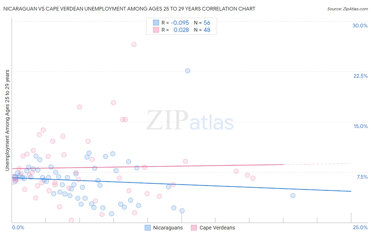Nicaraguan vs Cape Verdean Unemployment Among Ages 25 to 29 years