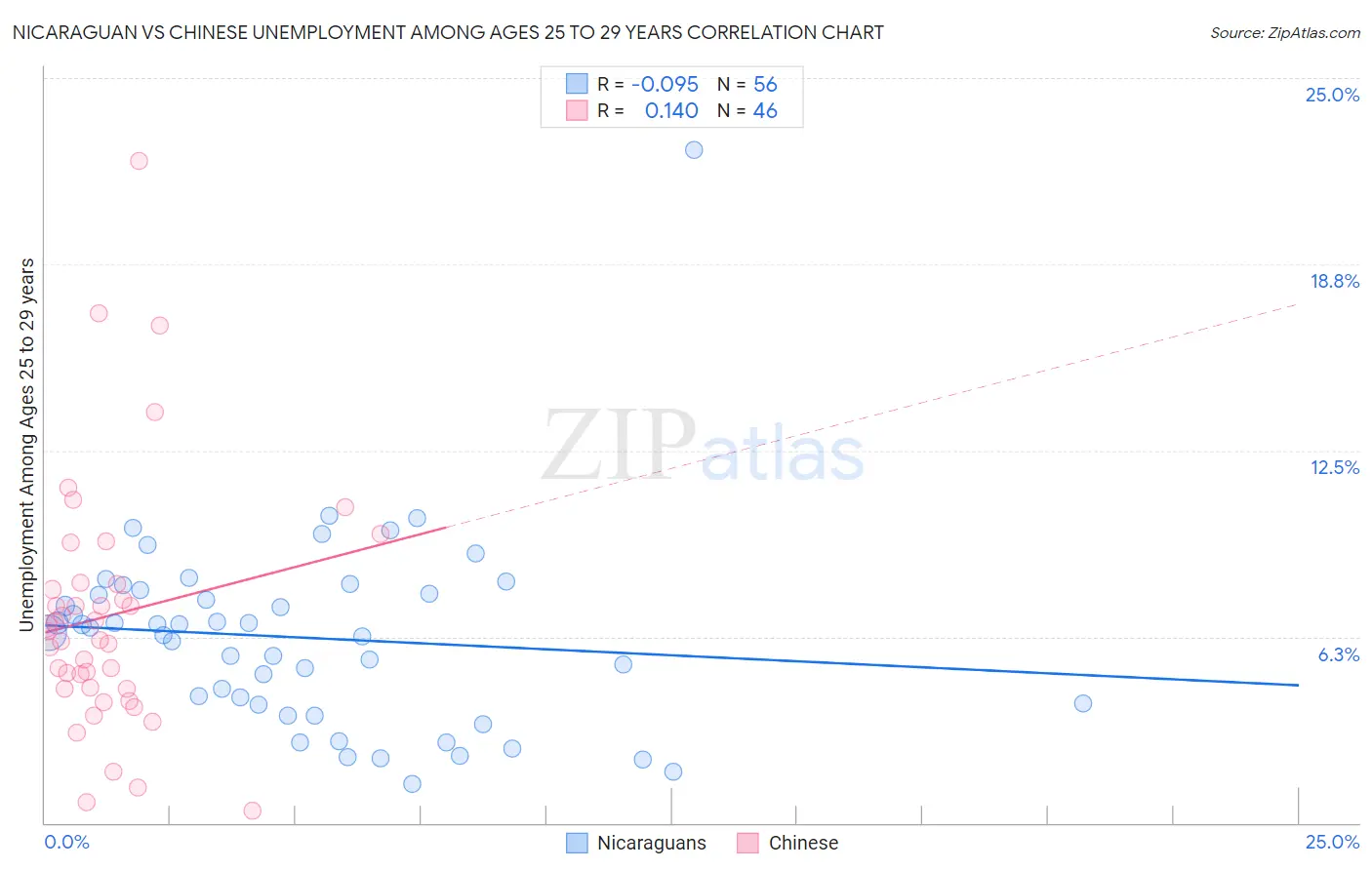 Nicaraguan vs Chinese Unemployment Among Ages 25 to 29 years