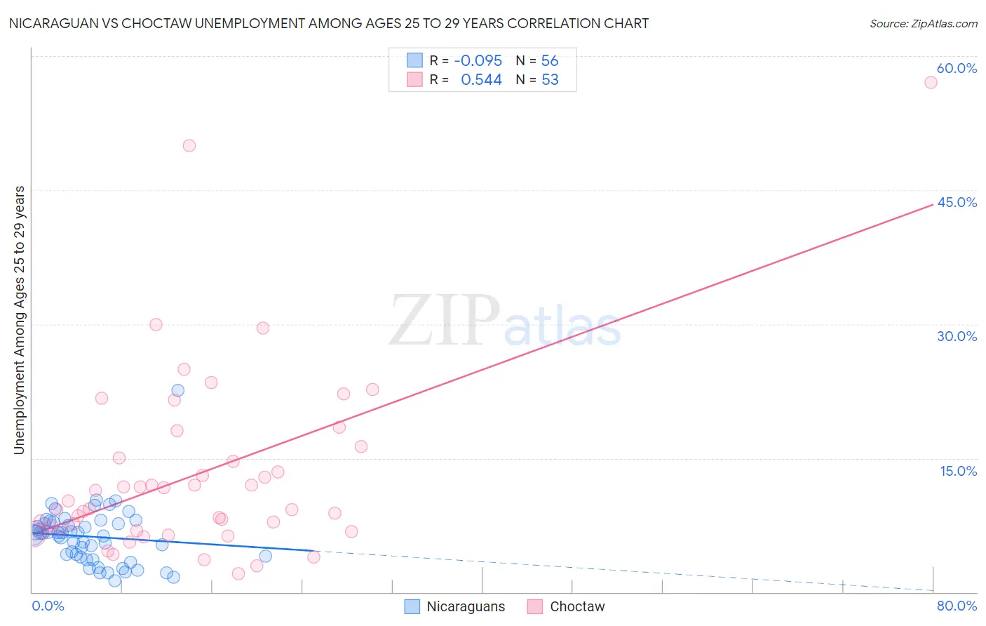 Nicaraguan vs Choctaw Unemployment Among Ages 25 to 29 years
