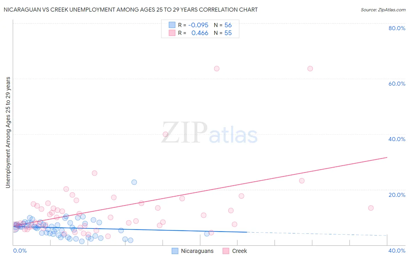 Nicaraguan vs Creek Unemployment Among Ages 25 to 29 years
