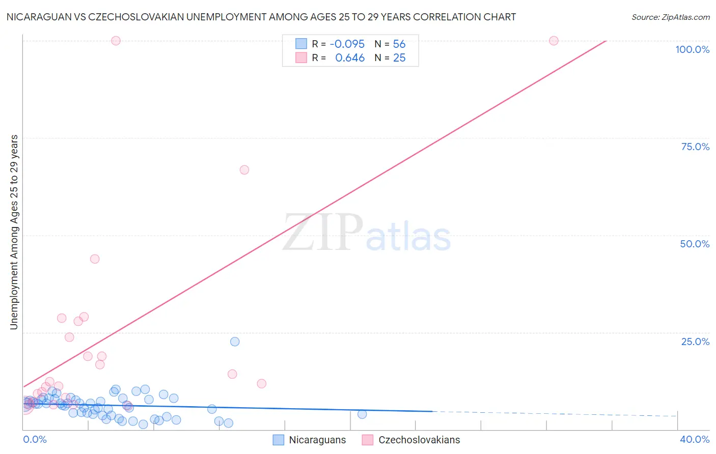 Nicaraguan vs Czechoslovakian Unemployment Among Ages 25 to 29 years