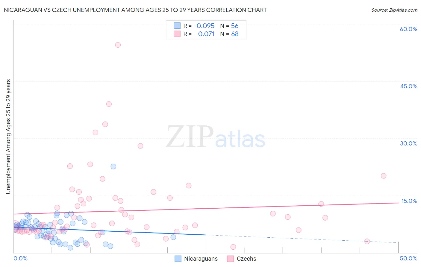 Nicaraguan vs Czech Unemployment Among Ages 25 to 29 years
