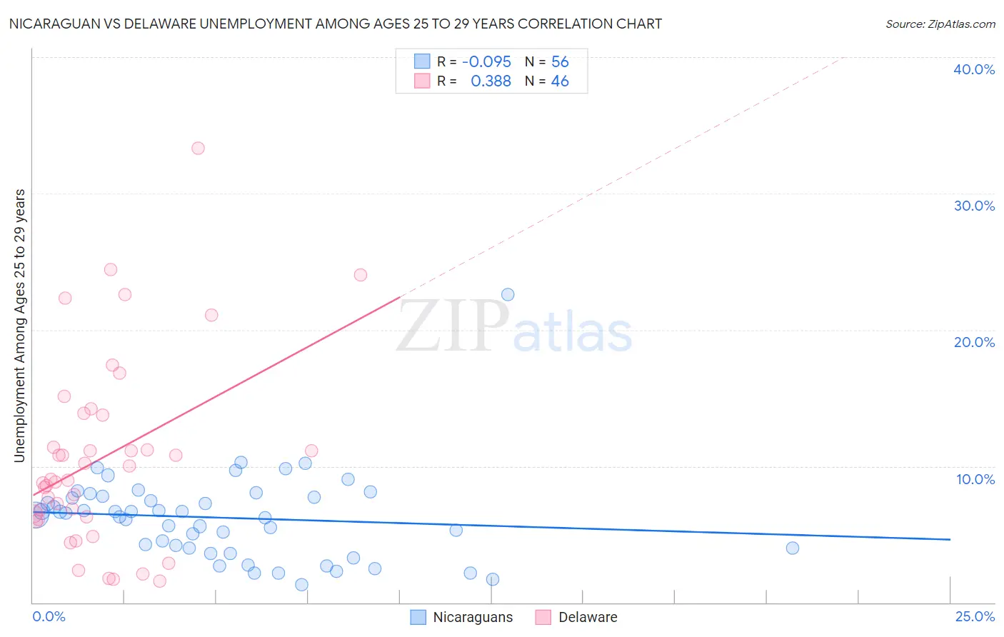 Nicaraguan vs Delaware Unemployment Among Ages 25 to 29 years