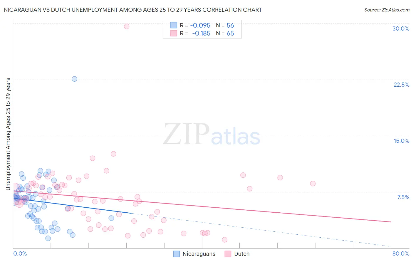 Nicaraguan vs Dutch Unemployment Among Ages 25 to 29 years
