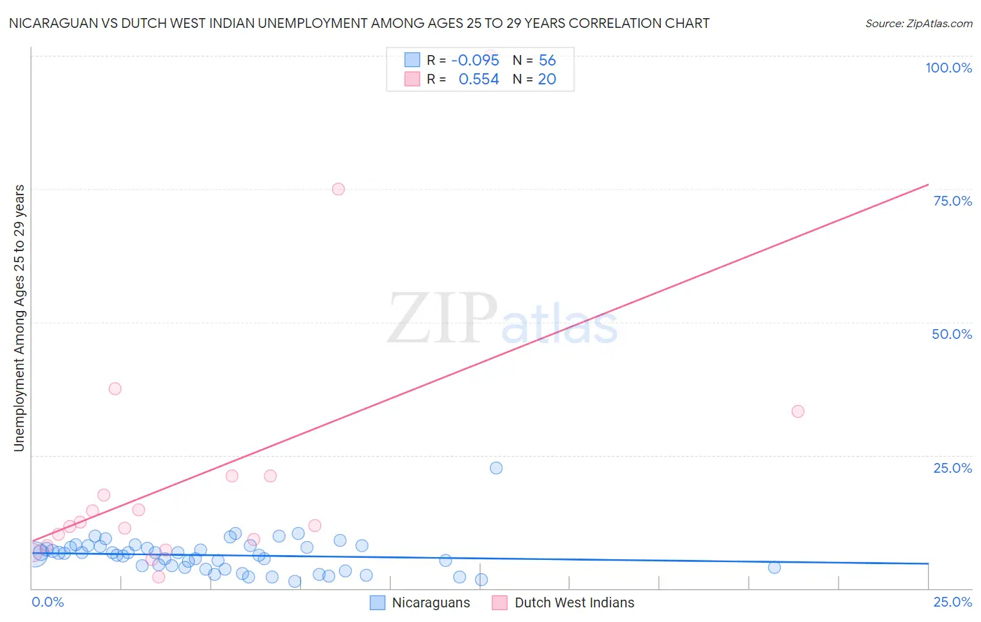 Nicaraguan vs Dutch West Indian Unemployment Among Ages 25 to 29 years