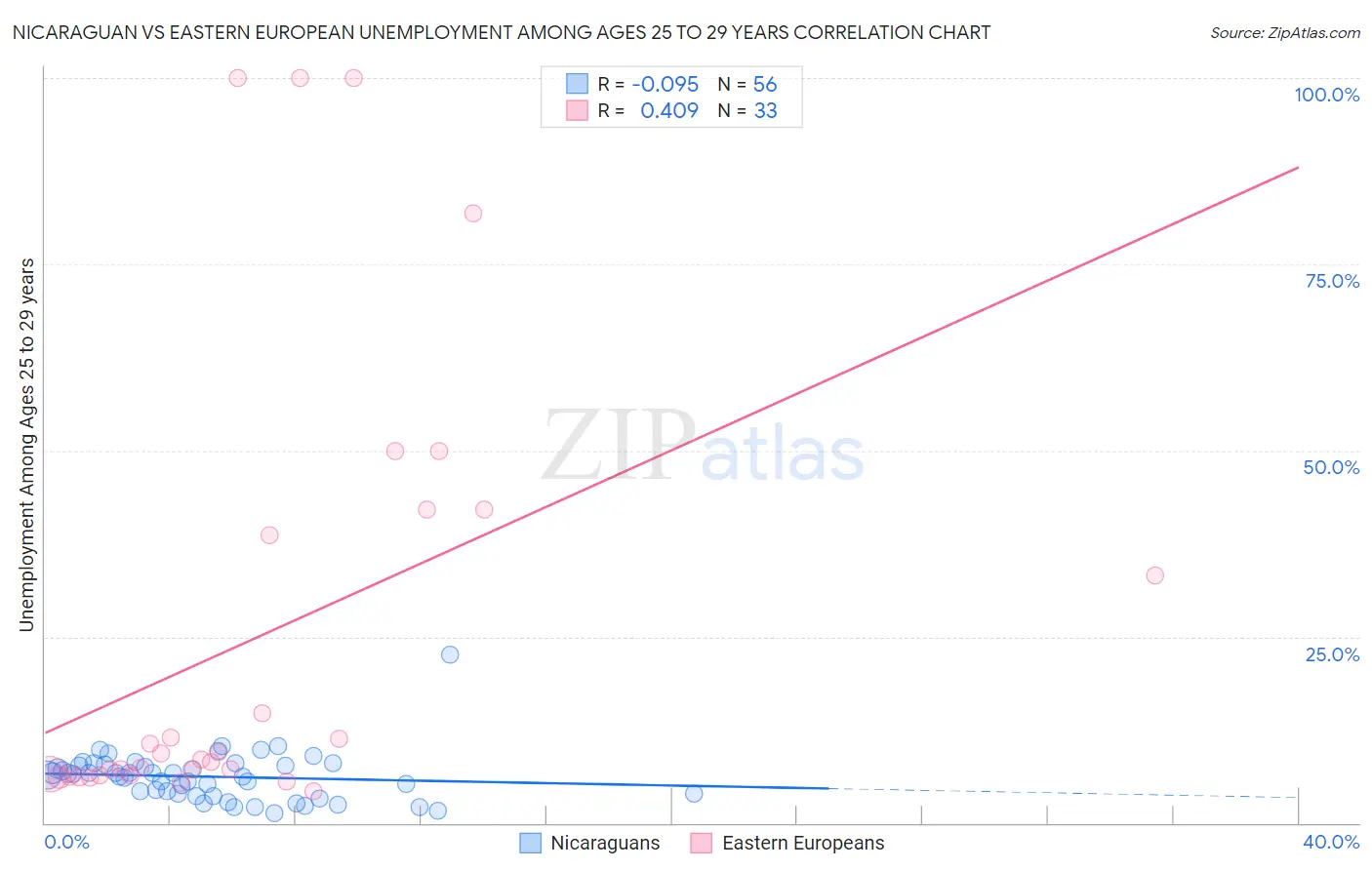 Nicaraguan vs Eastern European Unemployment Among Ages 25 to 29 years