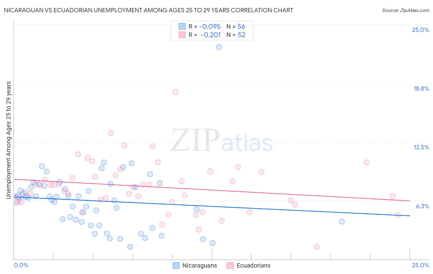 Nicaraguan vs Ecuadorian Unemployment Among Ages 25 to 29 years
