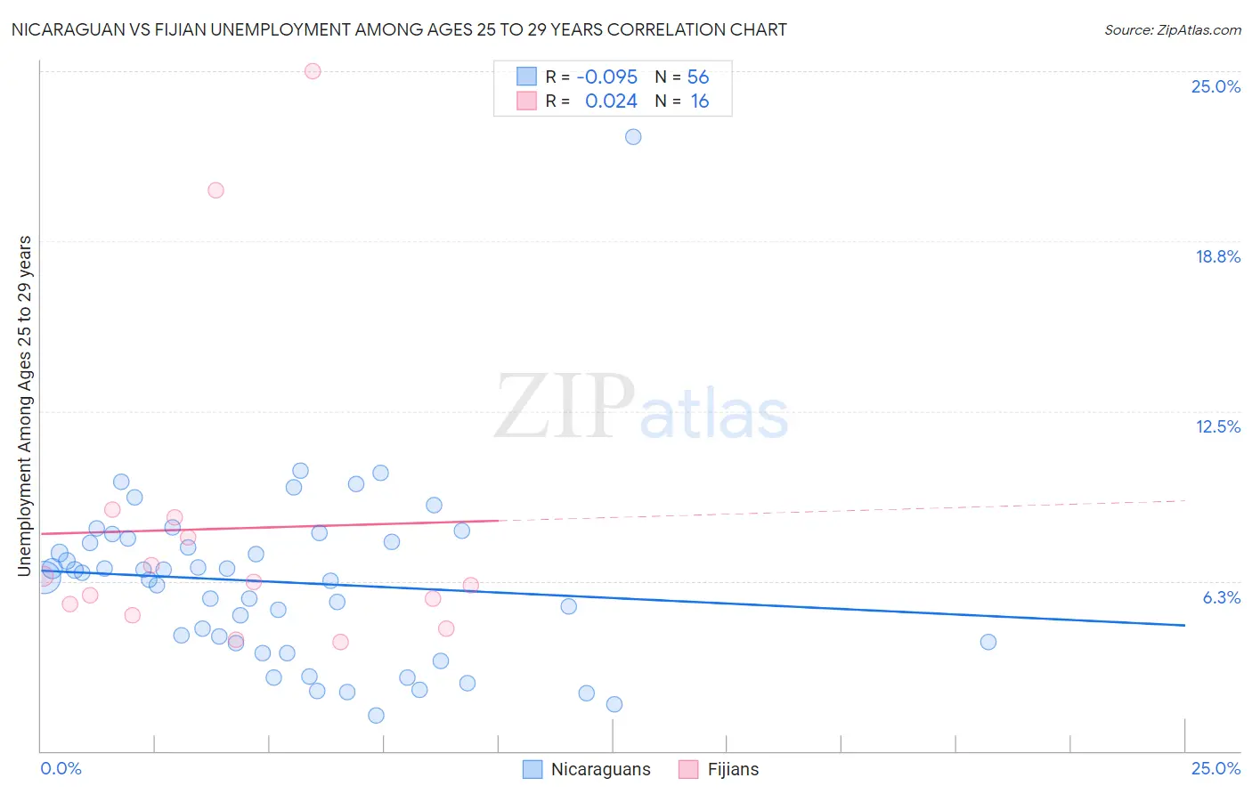 Nicaraguan vs Fijian Unemployment Among Ages 25 to 29 years