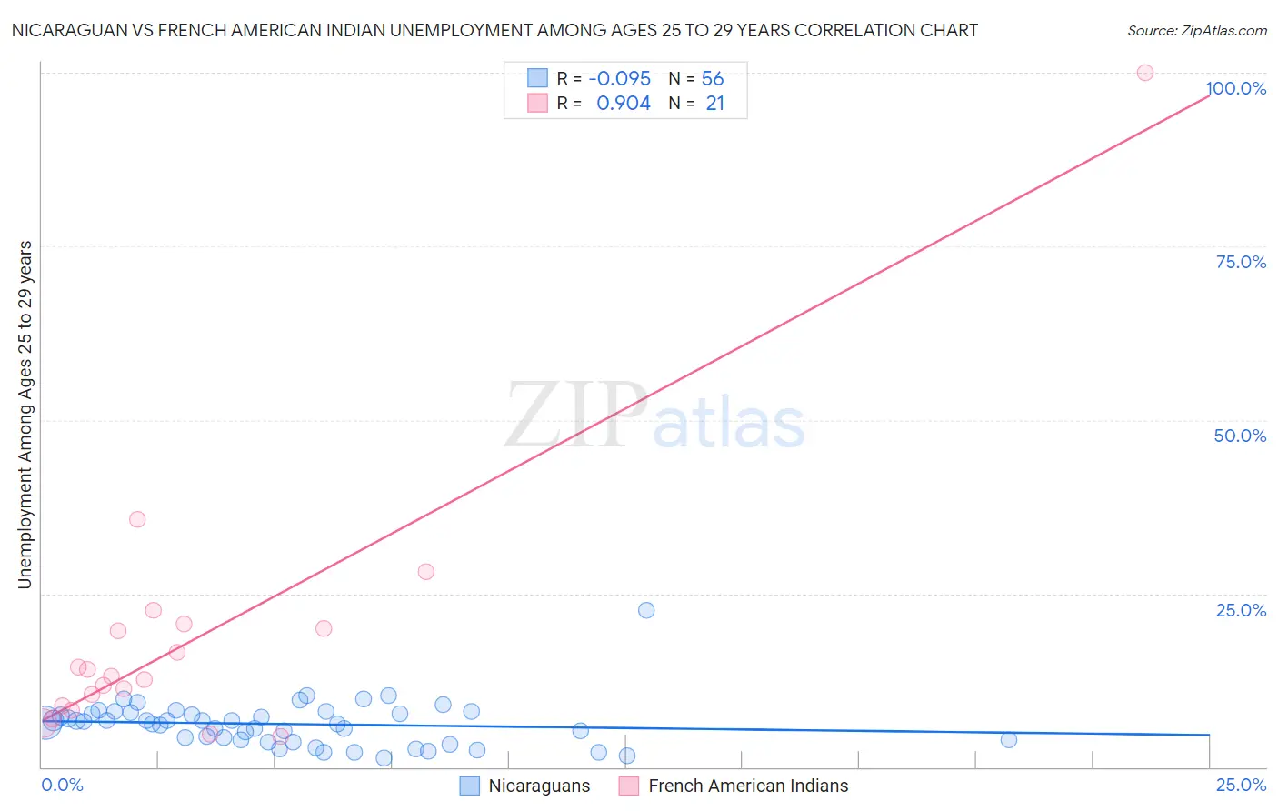 Nicaraguan vs French American Indian Unemployment Among Ages 25 to 29 years