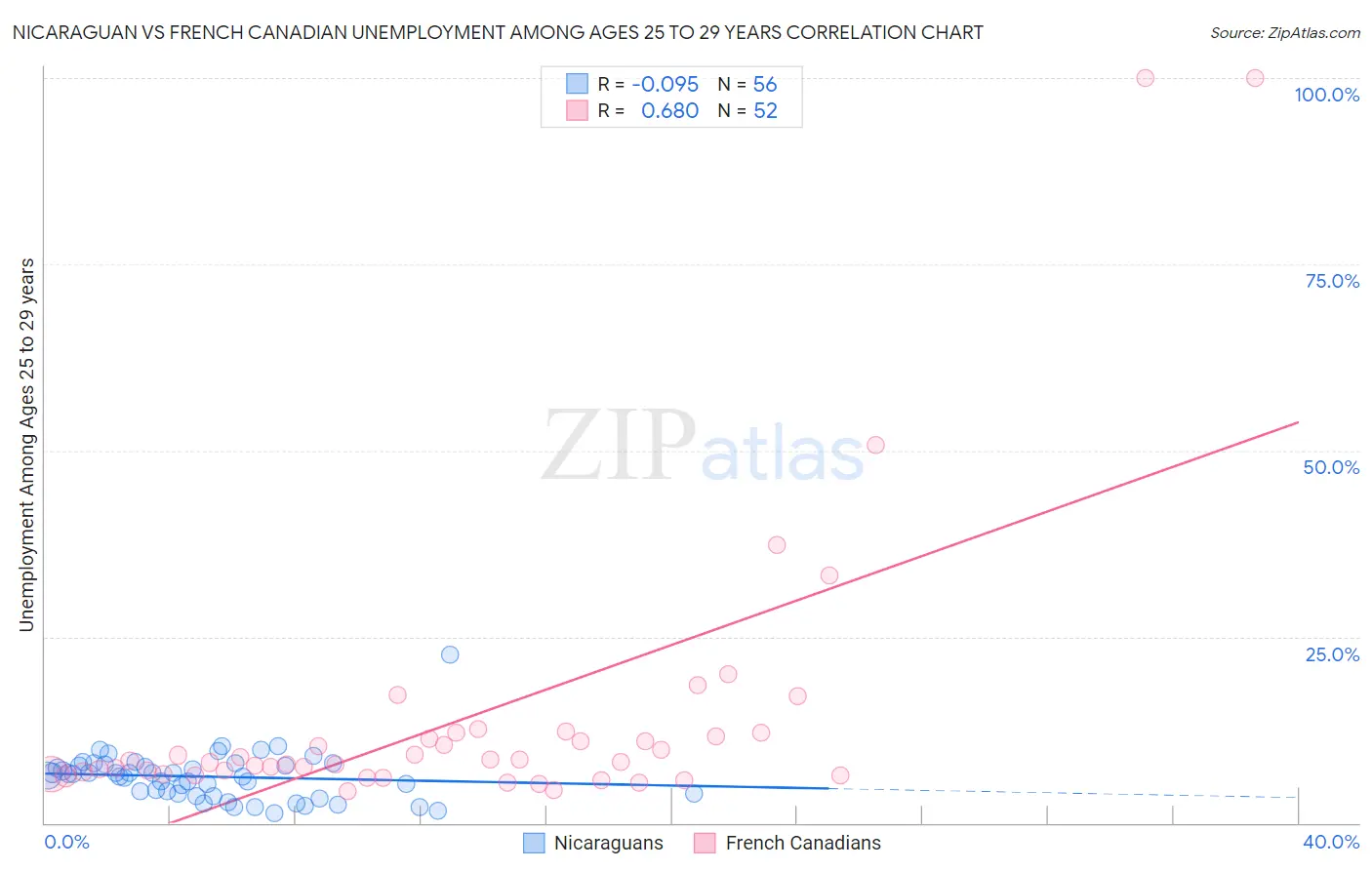 Nicaraguan vs French Canadian Unemployment Among Ages 25 to 29 years