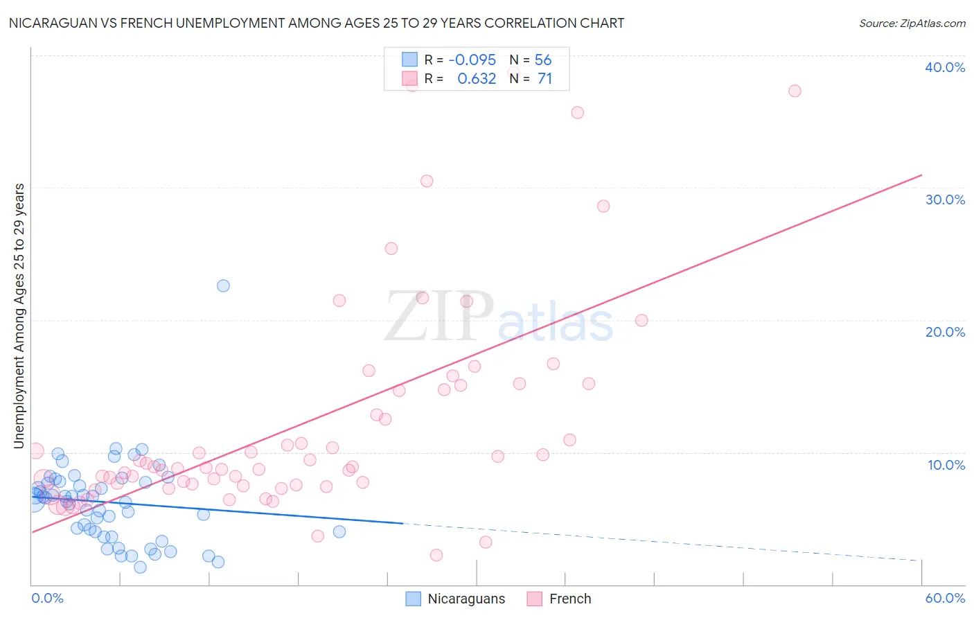 Nicaraguan vs French Unemployment Among Ages 25 to 29 years