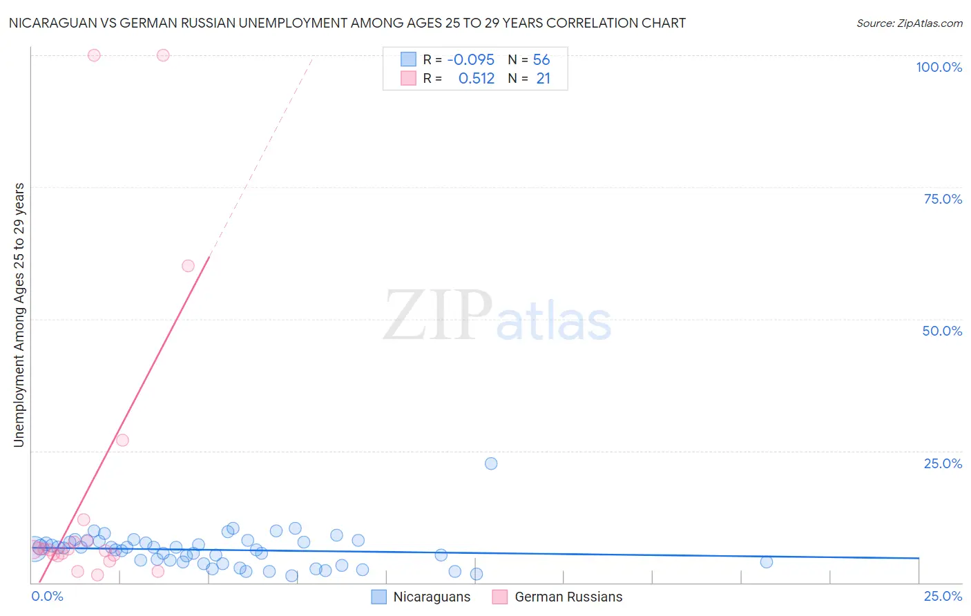 Nicaraguan vs German Russian Unemployment Among Ages 25 to 29 years