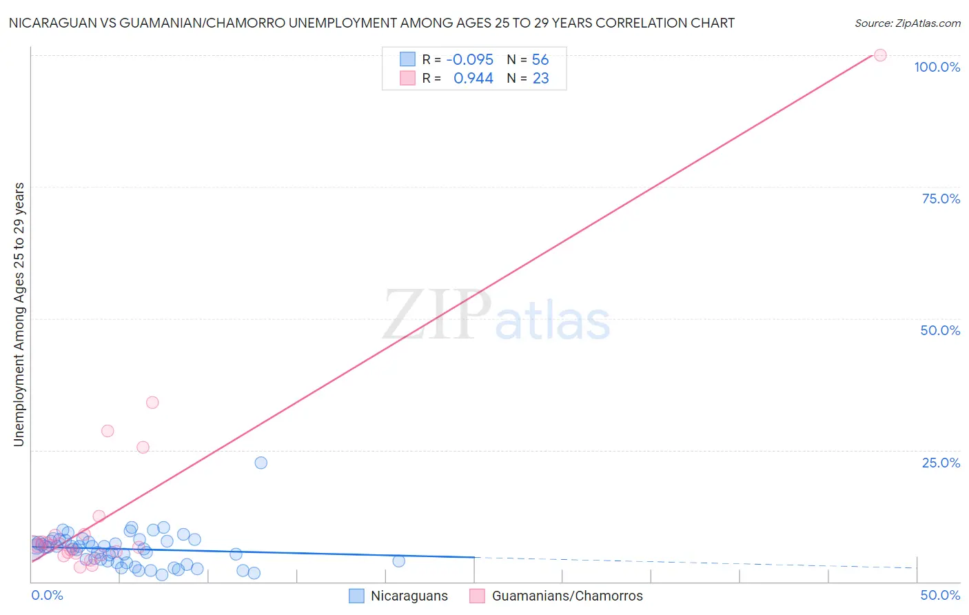 Nicaraguan vs Guamanian/Chamorro Unemployment Among Ages 25 to 29 years