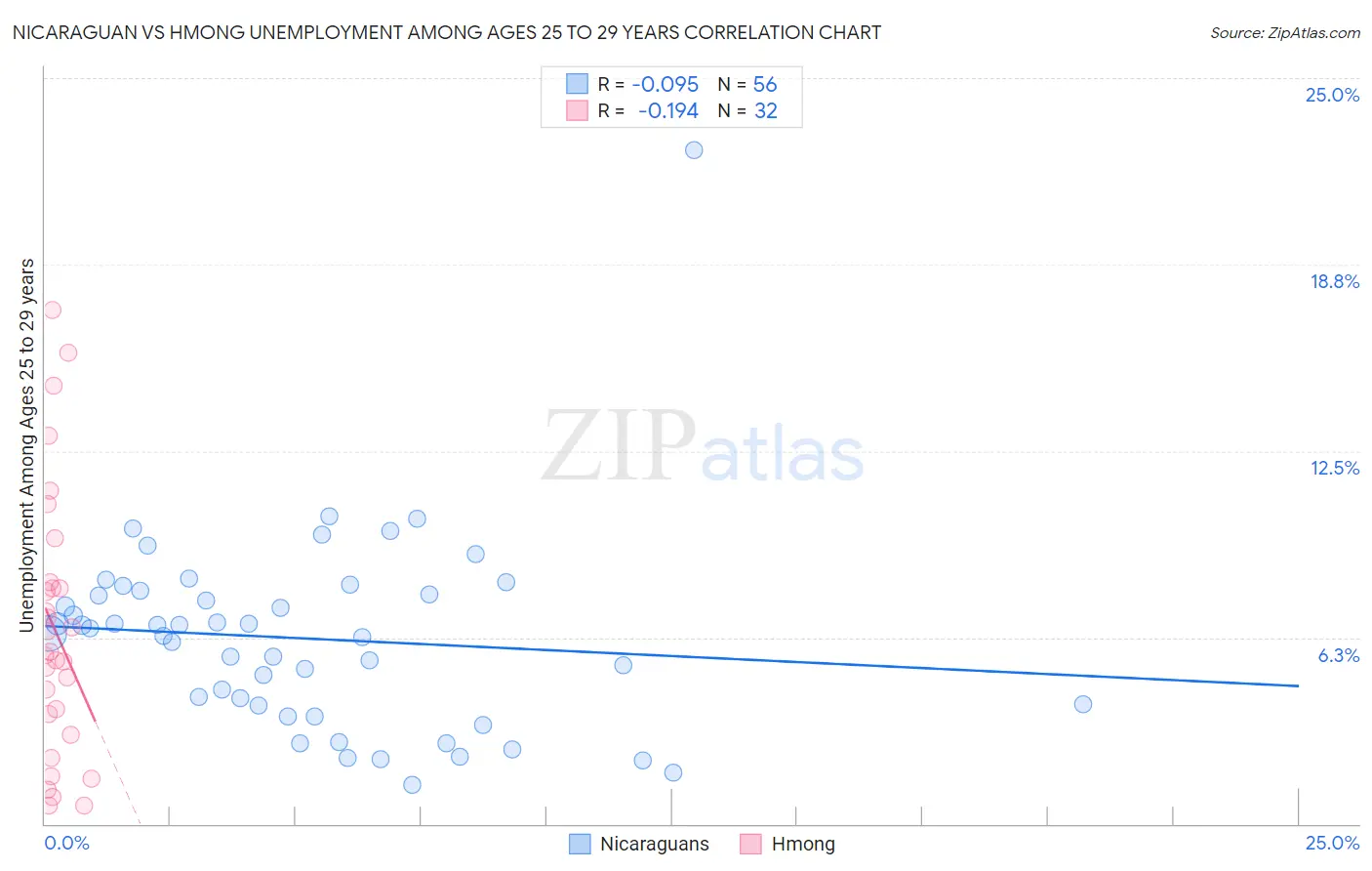 Nicaraguan vs Hmong Unemployment Among Ages 25 to 29 years