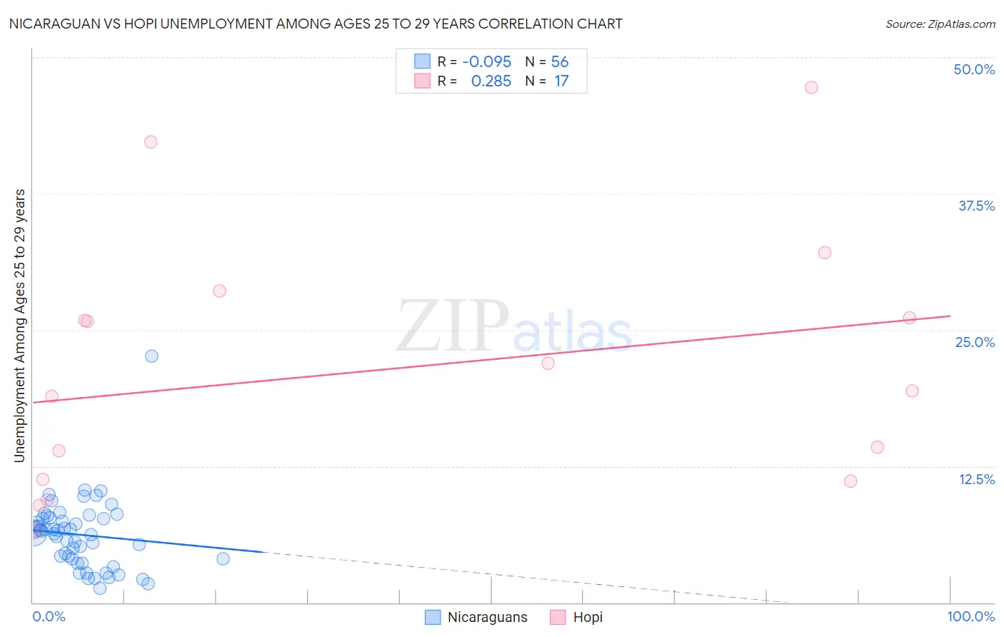 Nicaraguan vs Hopi Unemployment Among Ages 25 to 29 years