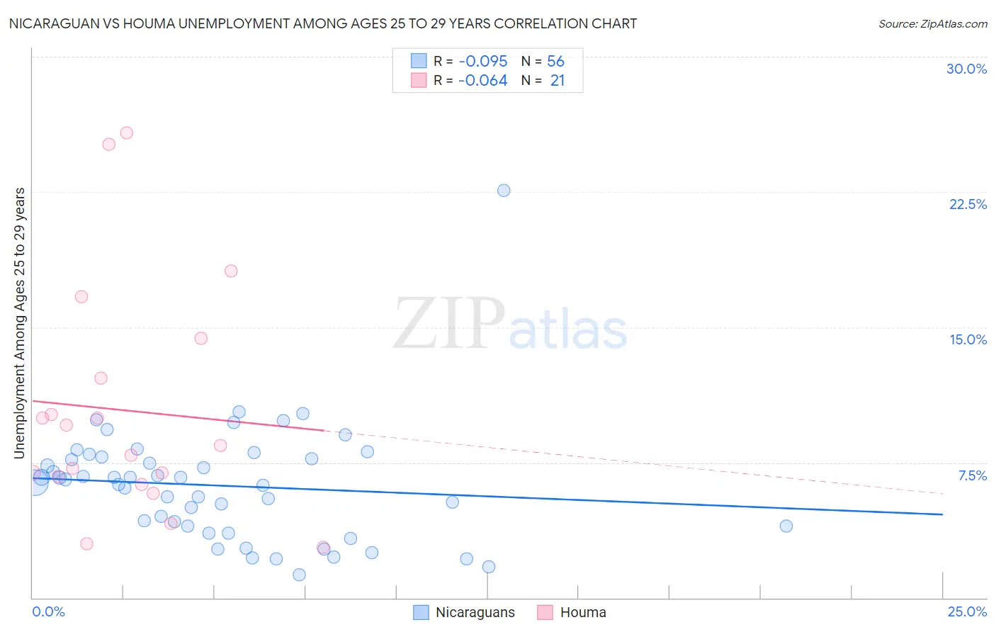 Nicaraguan vs Houma Unemployment Among Ages 25 to 29 years