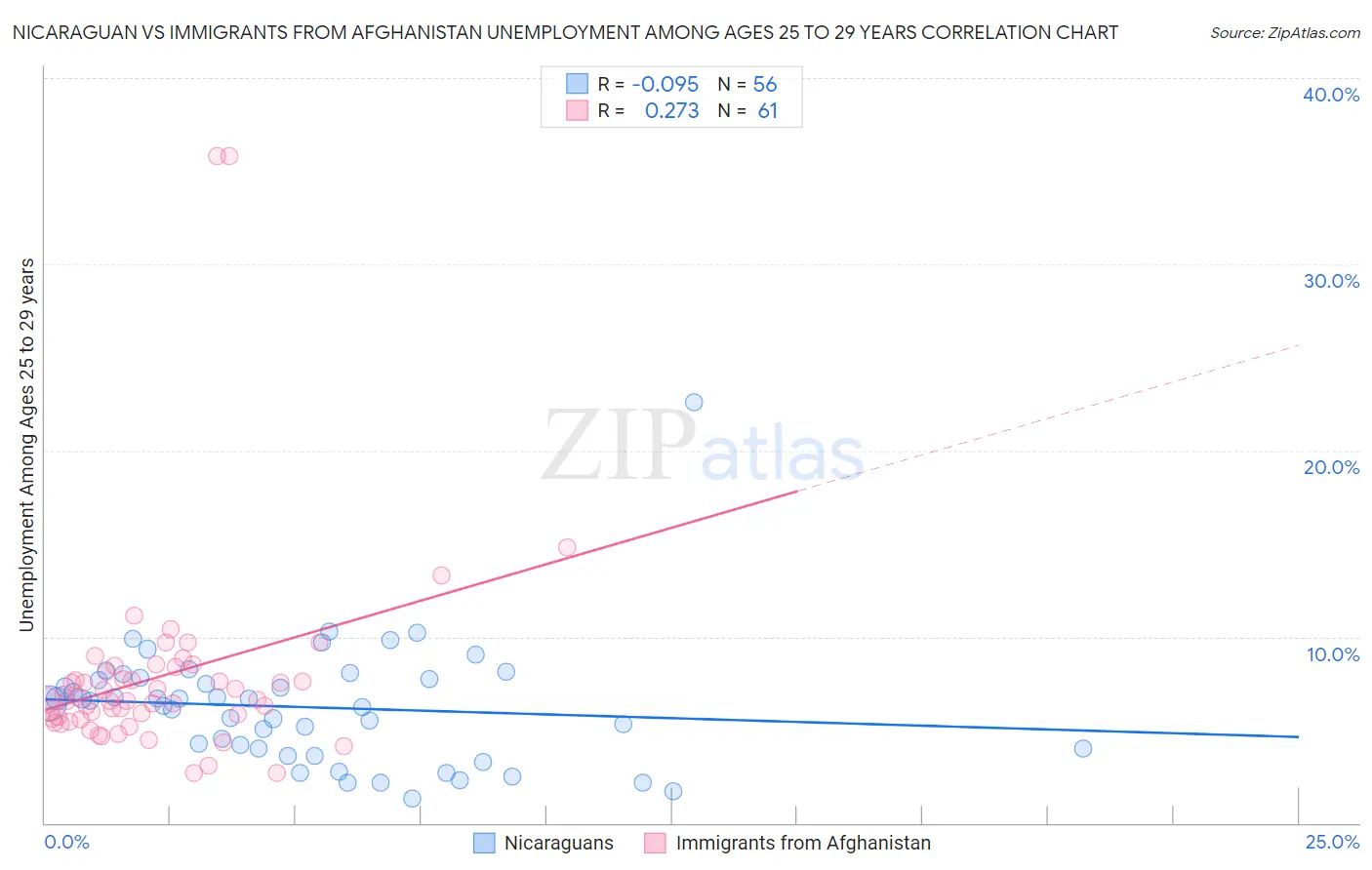 Nicaraguan vs Immigrants from Afghanistan Unemployment Among Ages 25 to 29 years