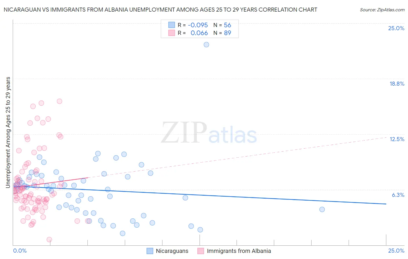 Nicaraguan vs Immigrants from Albania Unemployment Among Ages 25 to 29 years
