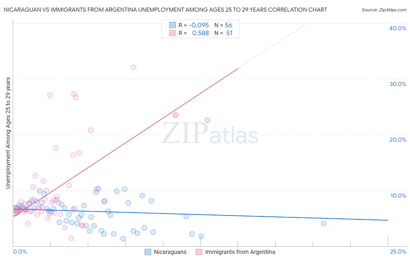 Nicaraguan vs Immigrants from Argentina Unemployment Among Ages 25 to 29 years