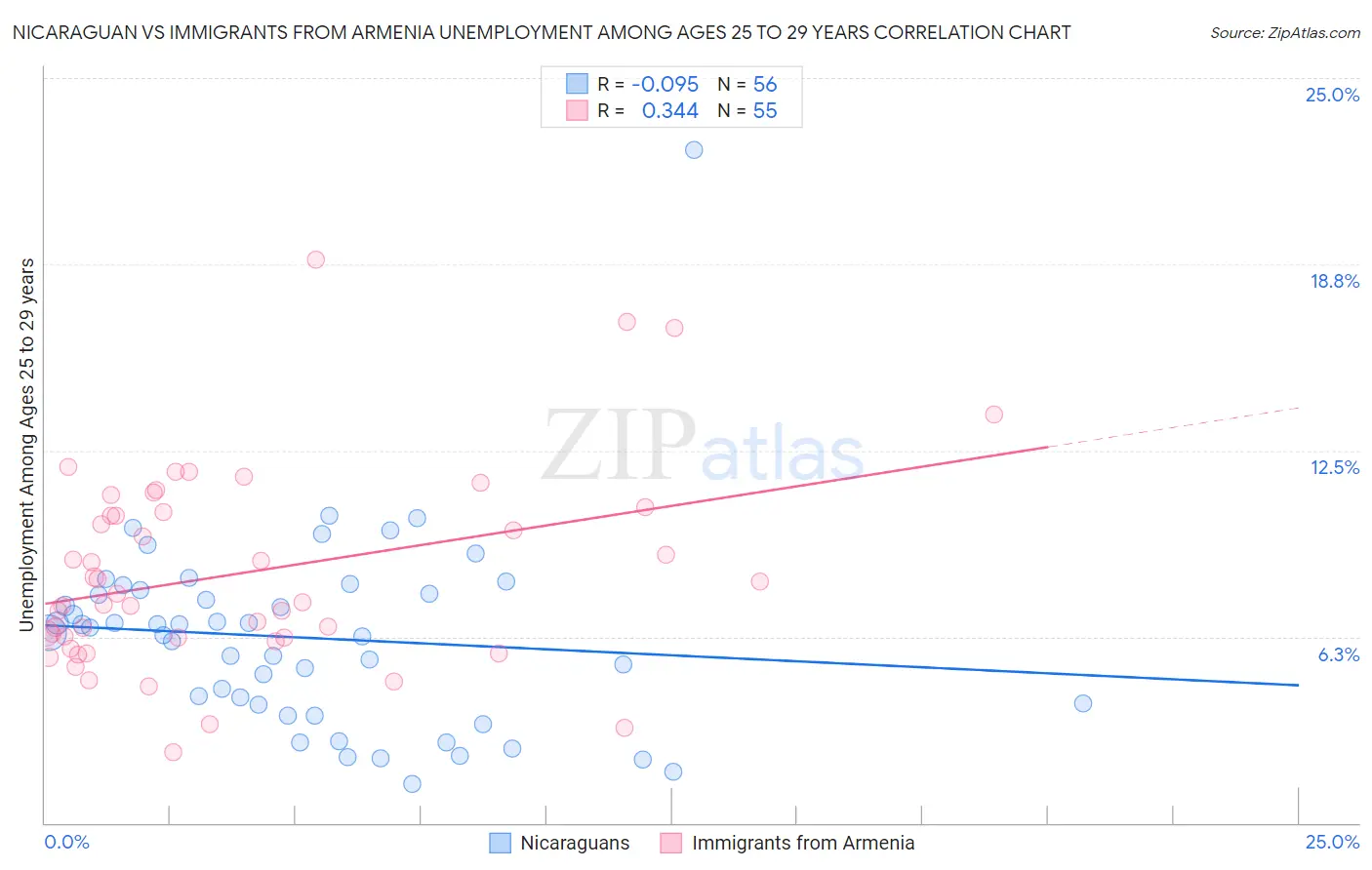 Nicaraguan vs Immigrants from Armenia Unemployment Among Ages 25 to 29 years