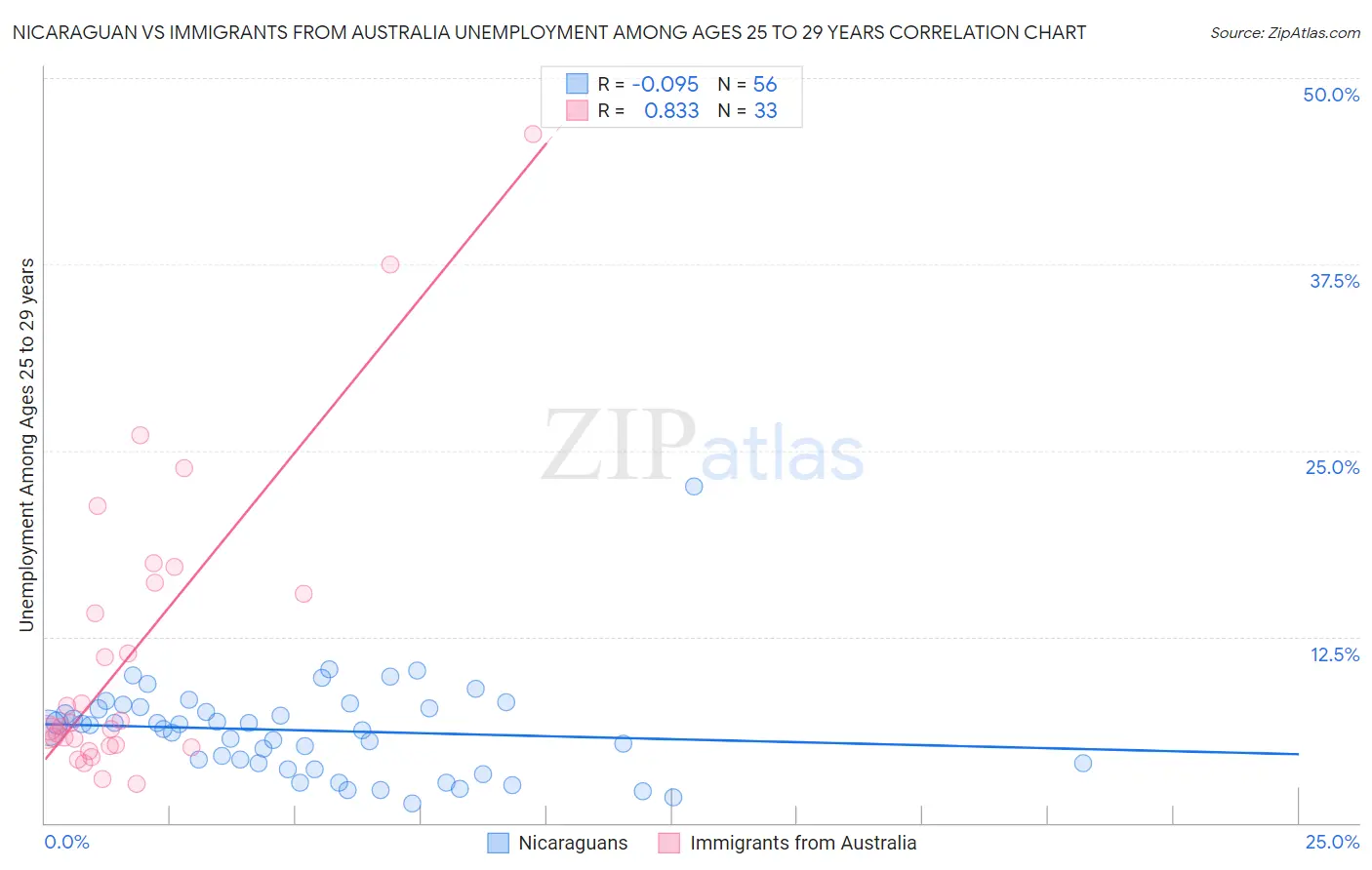 Nicaraguan vs Immigrants from Australia Unemployment Among Ages 25 to 29 years
