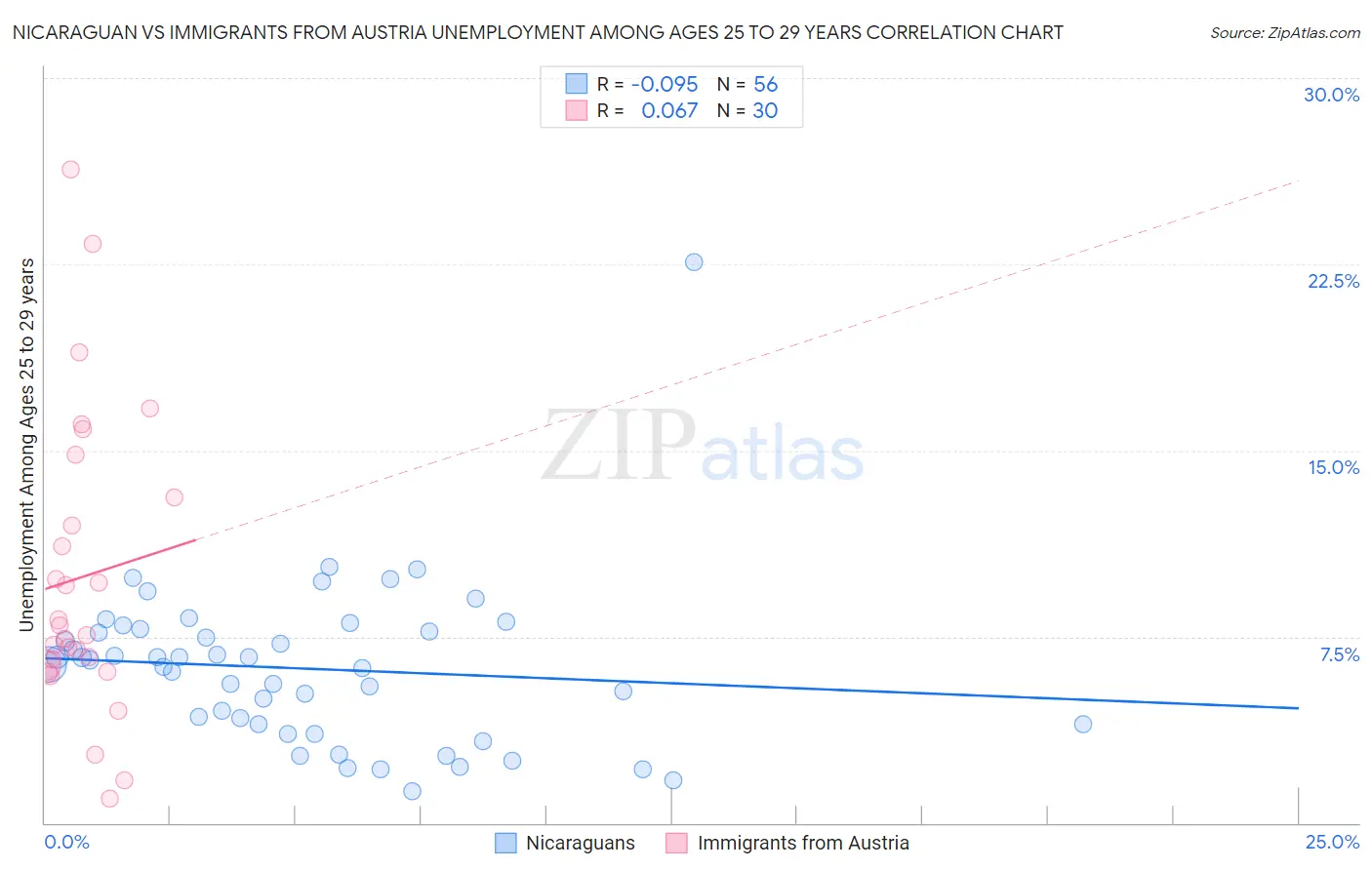 Nicaraguan vs Immigrants from Austria Unemployment Among Ages 25 to 29 years