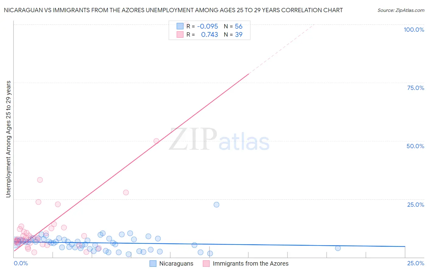 Nicaraguan vs Immigrants from the Azores Unemployment Among Ages 25 to 29 years
