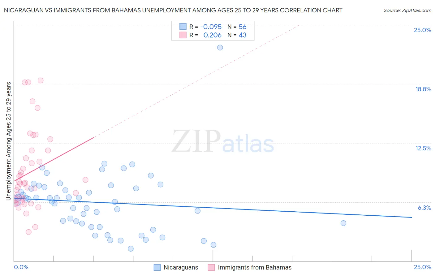 Nicaraguan vs Immigrants from Bahamas Unemployment Among Ages 25 to 29 years