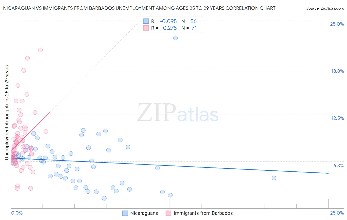 Nicaraguan vs Immigrants from Barbados Unemployment Among Ages 25 to 29 years