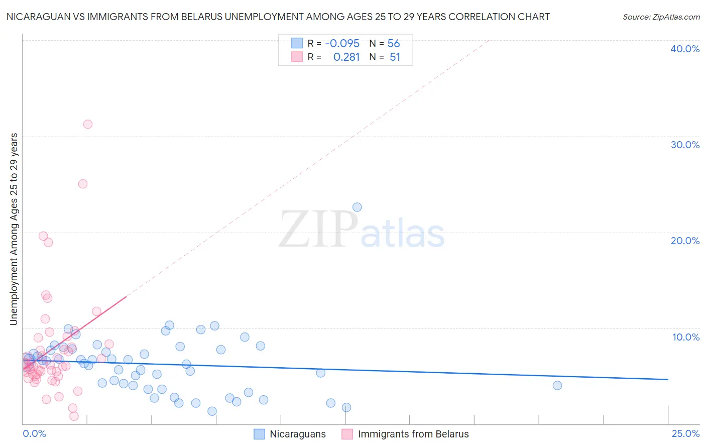 Nicaraguan vs Immigrants from Belarus Unemployment Among Ages 25 to 29 years