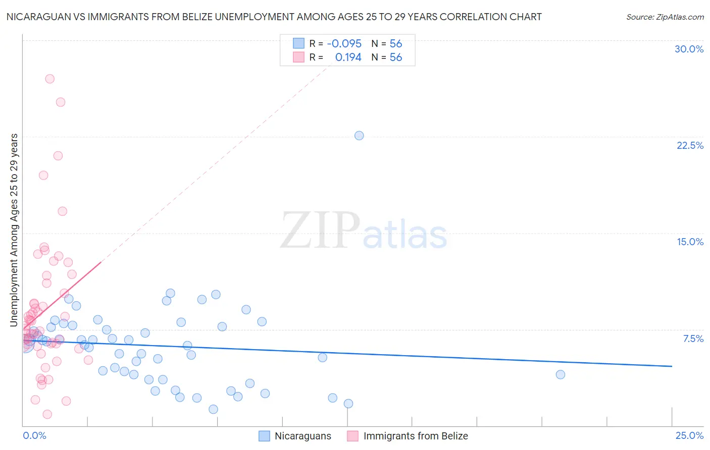 Nicaraguan vs Immigrants from Belize Unemployment Among Ages 25 to 29 years