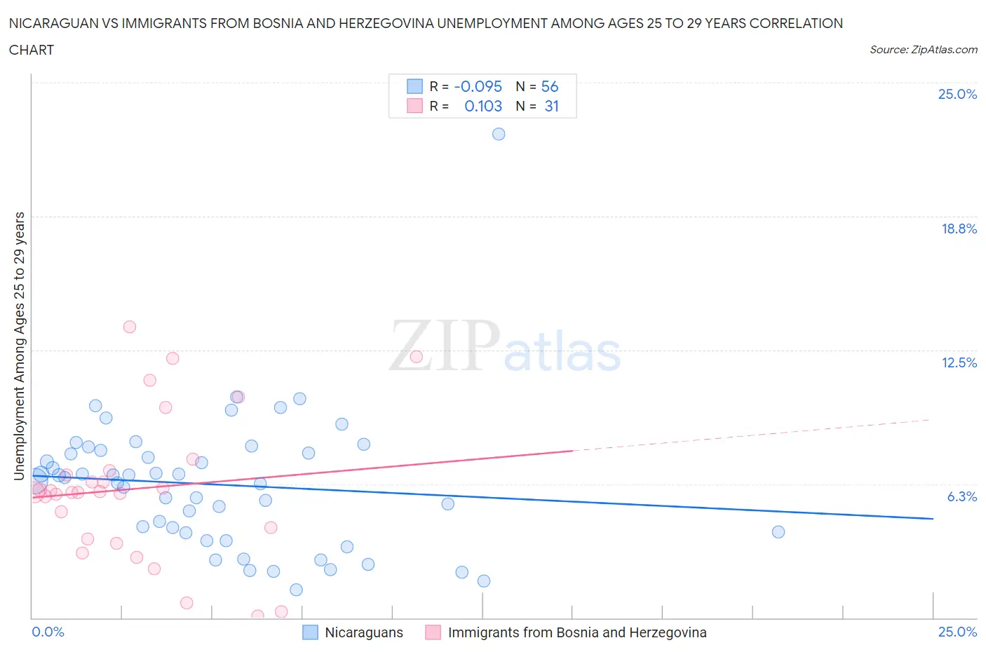 Nicaraguan vs Immigrants from Bosnia and Herzegovina Unemployment Among Ages 25 to 29 years