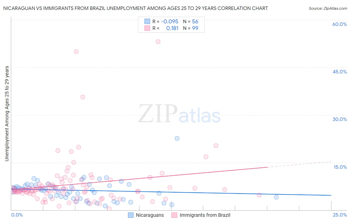 Nicaraguan vs Immigrants from Brazil Unemployment Among Ages 25 to 29 years