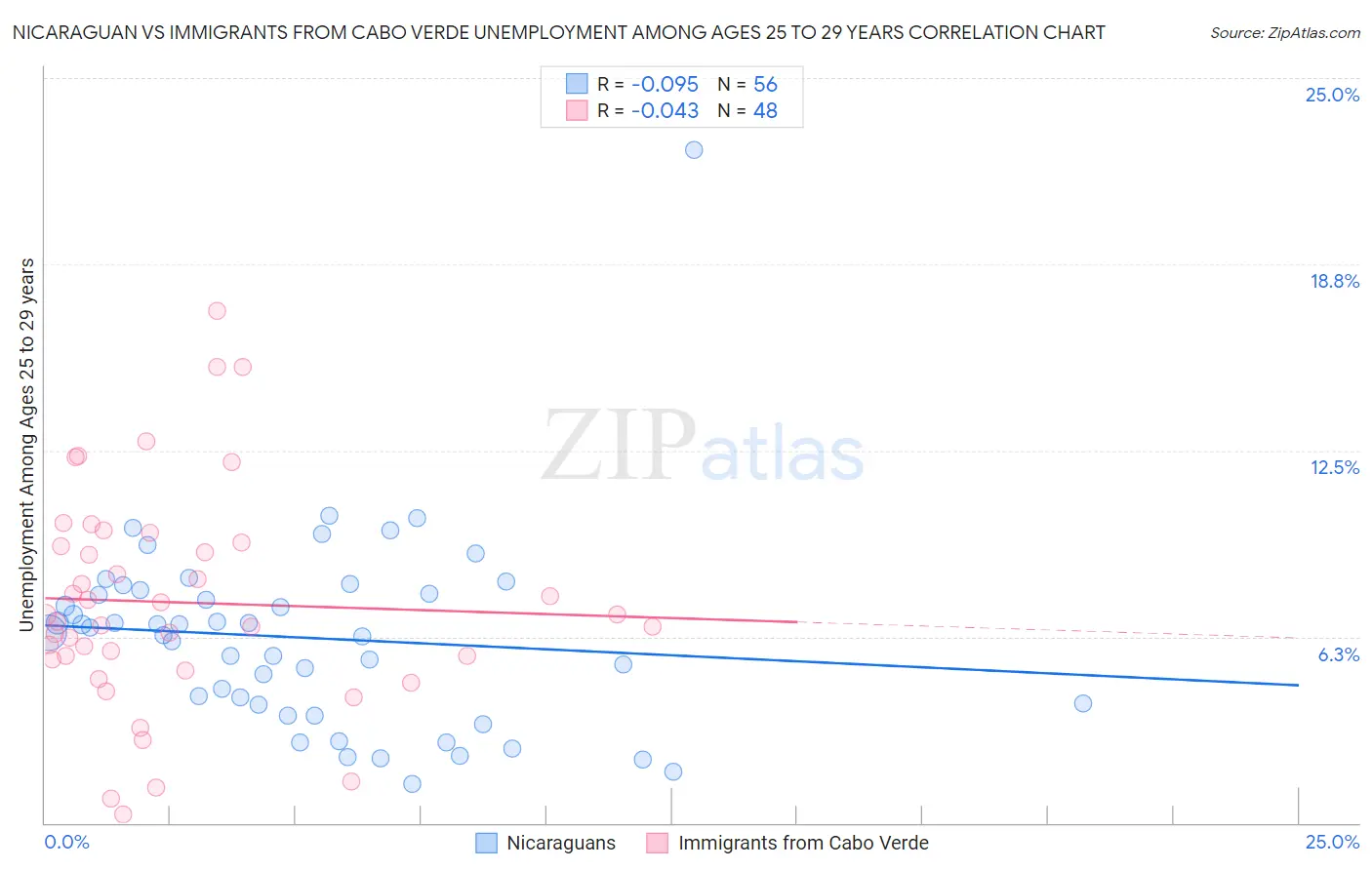 Nicaraguan vs Immigrants from Cabo Verde Unemployment Among Ages 25 to 29 years