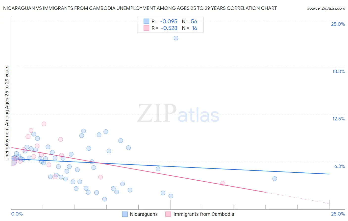 Nicaraguan vs Immigrants from Cambodia Unemployment Among Ages 25 to 29 years