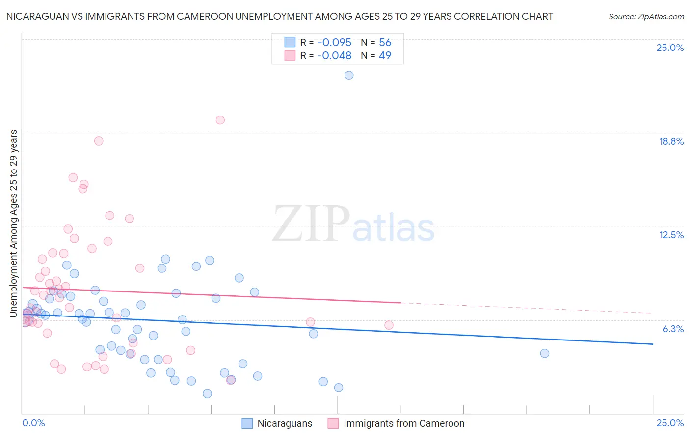 Nicaraguan vs Immigrants from Cameroon Unemployment Among Ages 25 to 29 years