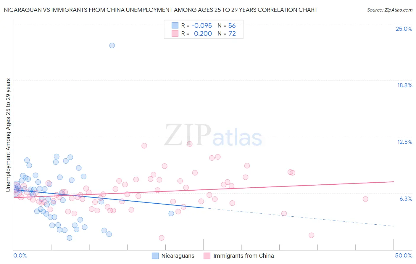 Nicaraguan vs Immigrants from China Unemployment Among Ages 25 to 29 years