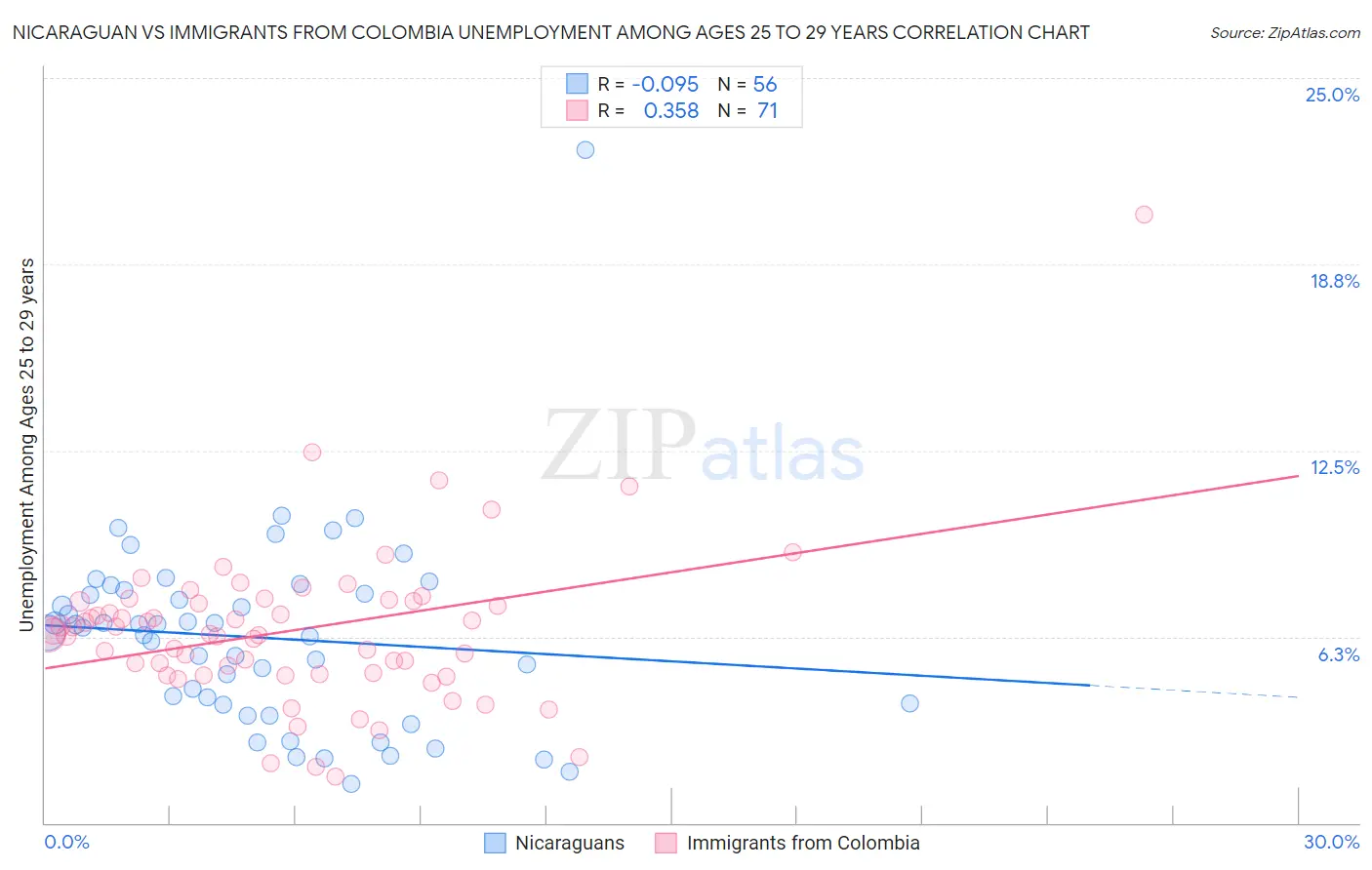 Nicaraguan vs Immigrants from Colombia Unemployment Among Ages 25 to 29 years