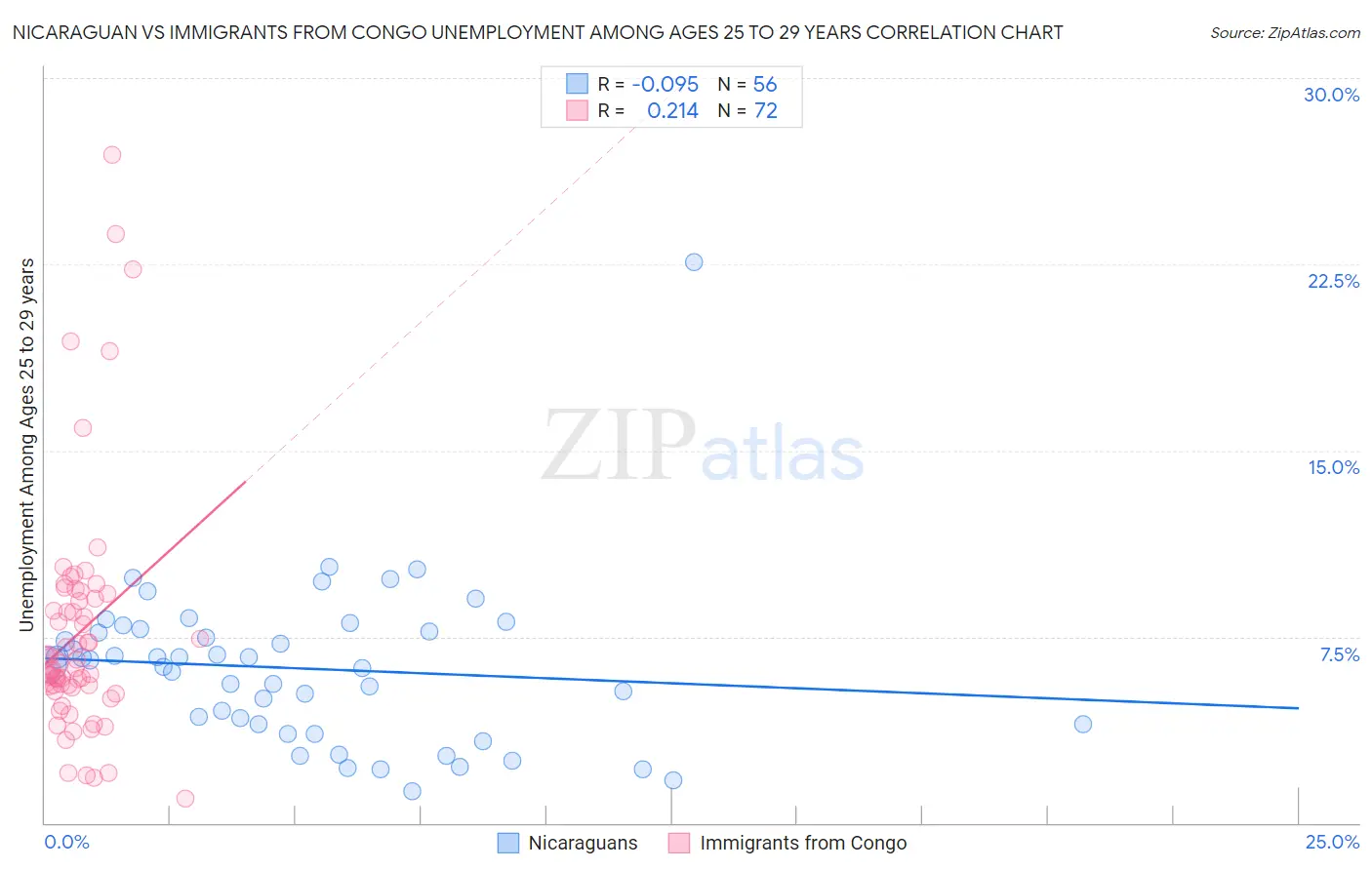 Nicaraguan vs Immigrants from Congo Unemployment Among Ages 25 to 29 years
