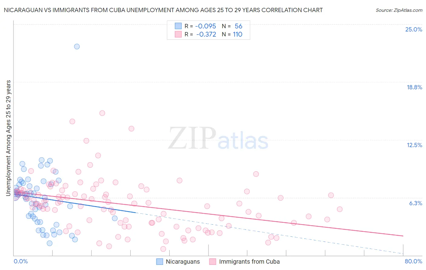 Nicaraguan vs Immigrants from Cuba Unemployment Among Ages 25 to 29 years