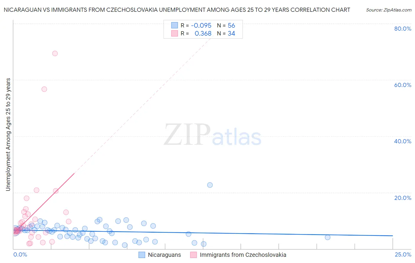 Nicaraguan vs Immigrants from Czechoslovakia Unemployment Among Ages 25 to 29 years