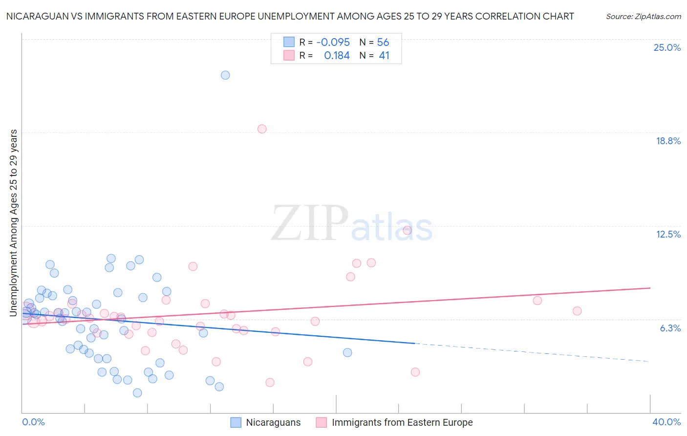 Nicaraguan vs Immigrants from Eastern Europe Unemployment Among Ages 25 to 29 years