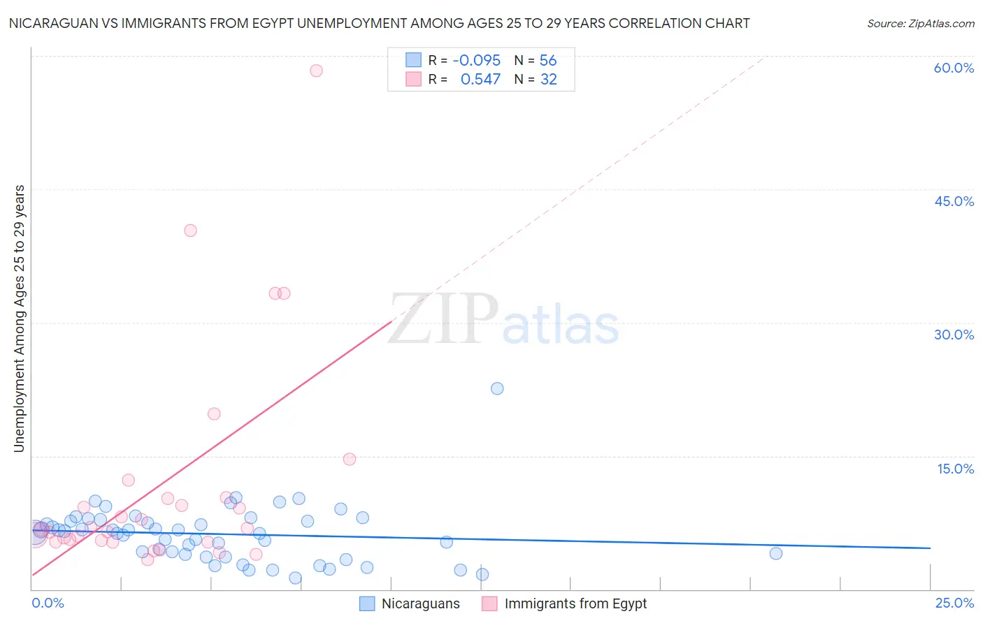 Nicaraguan vs Immigrants from Egypt Unemployment Among Ages 25 to 29 years