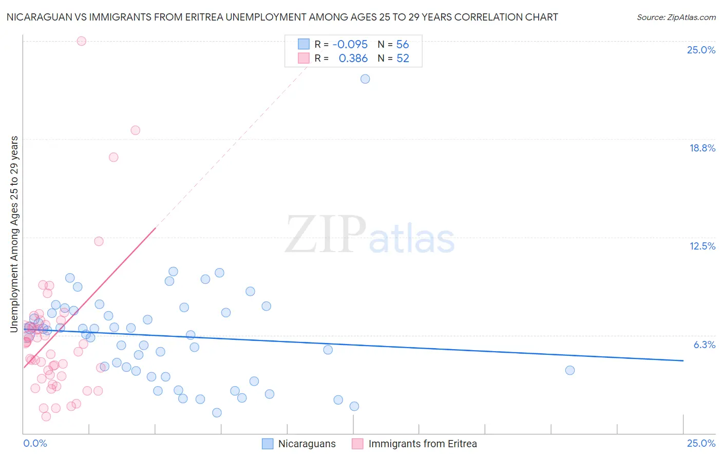 Nicaraguan vs Immigrants from Eritrea Unemployment Among Ages 25 to 29 years
